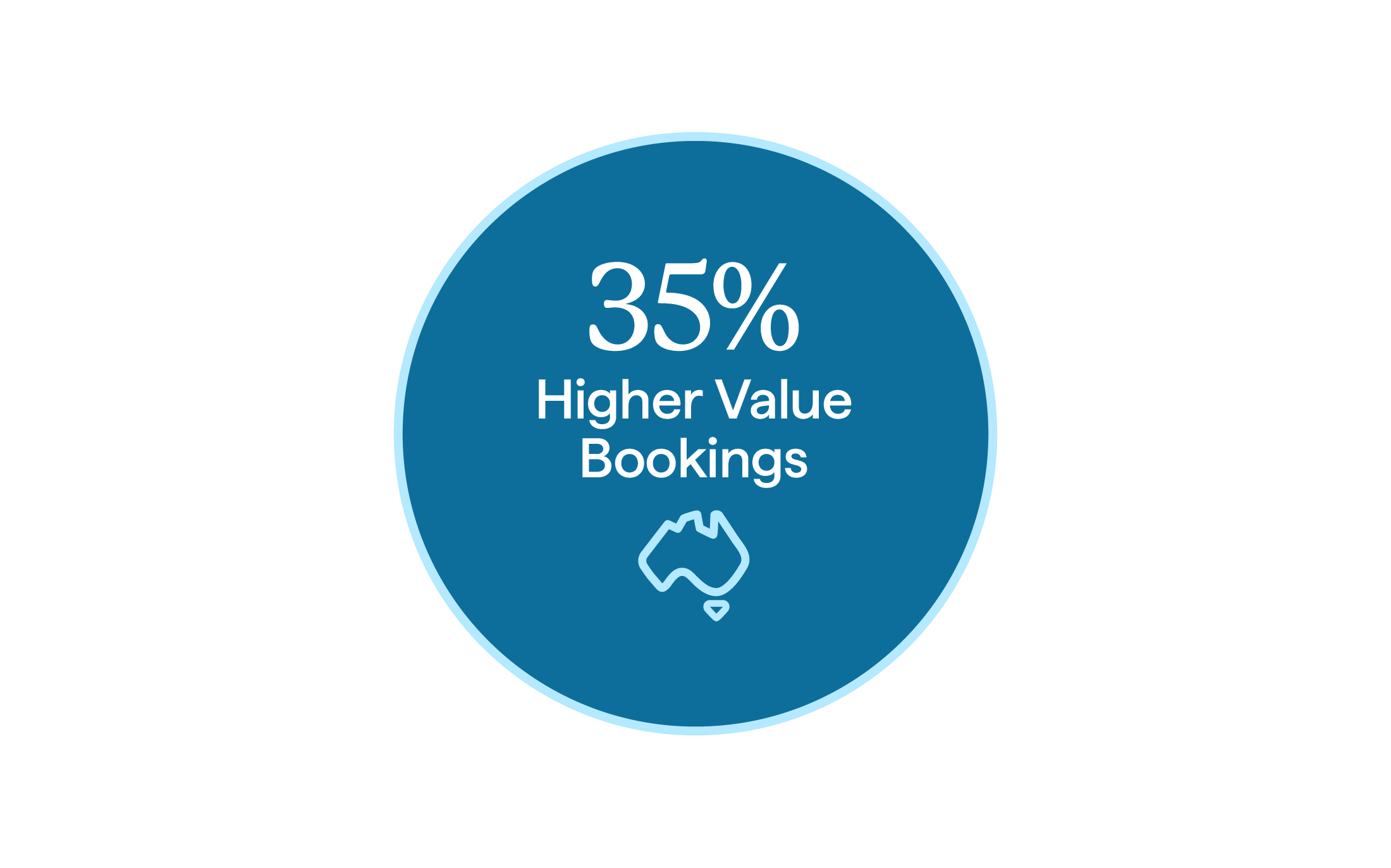  35% higher value bookings