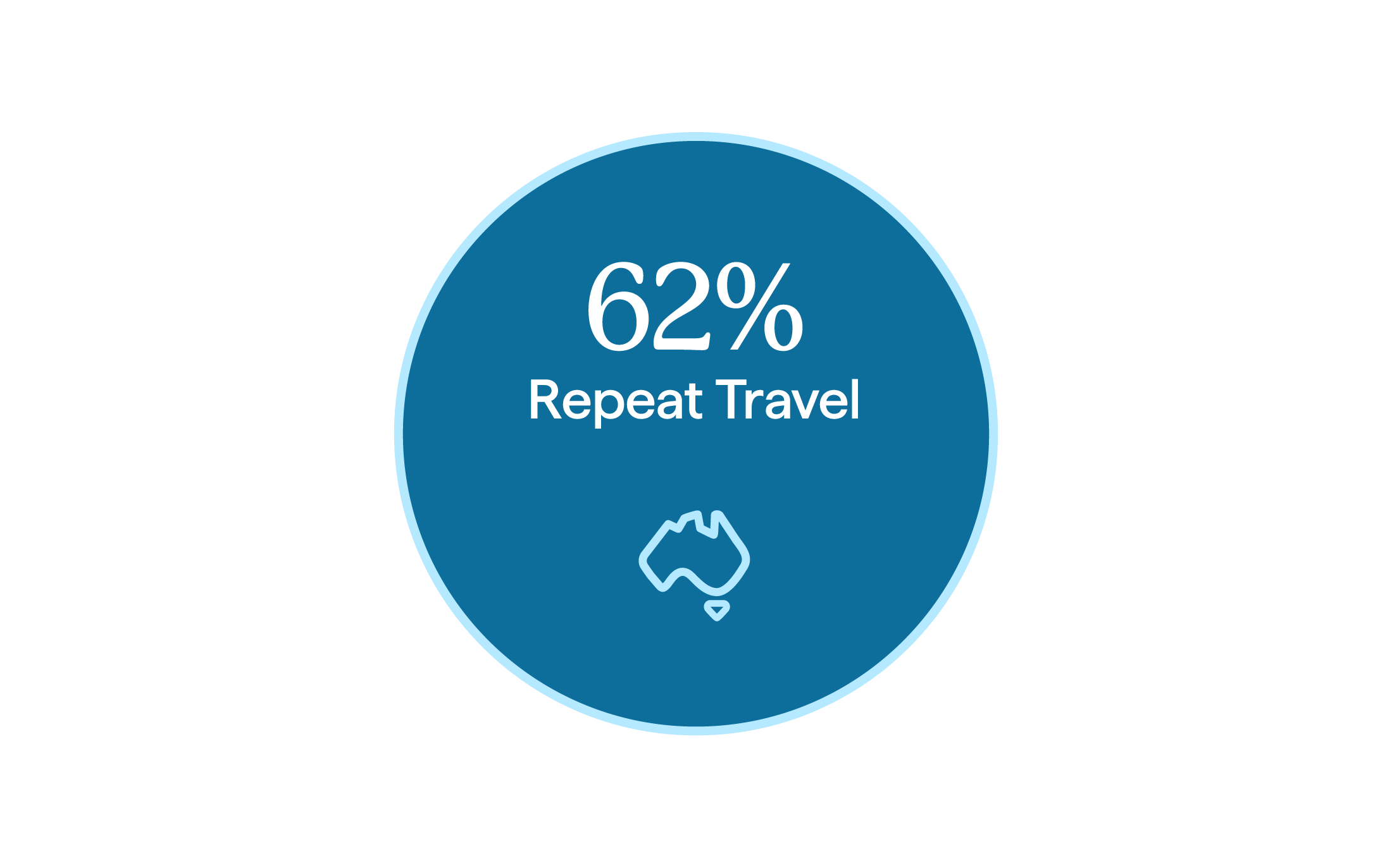  62% repeat travel